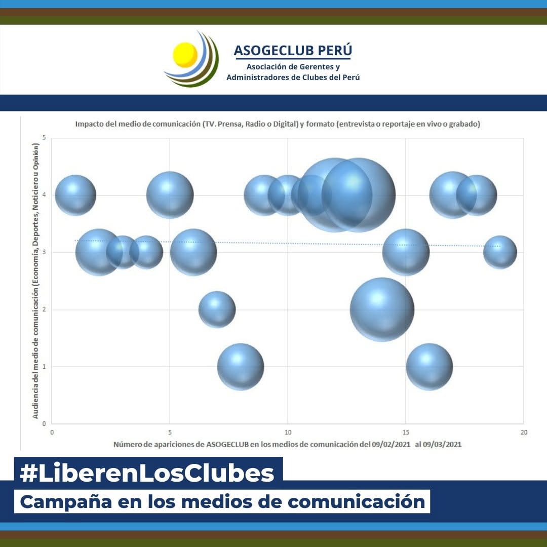 Gráfico del impacto en medios de la campaña Liberen los Clubes